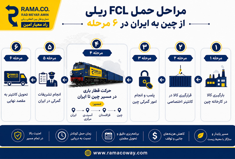 حمل FCL ریلی از چین به ایران