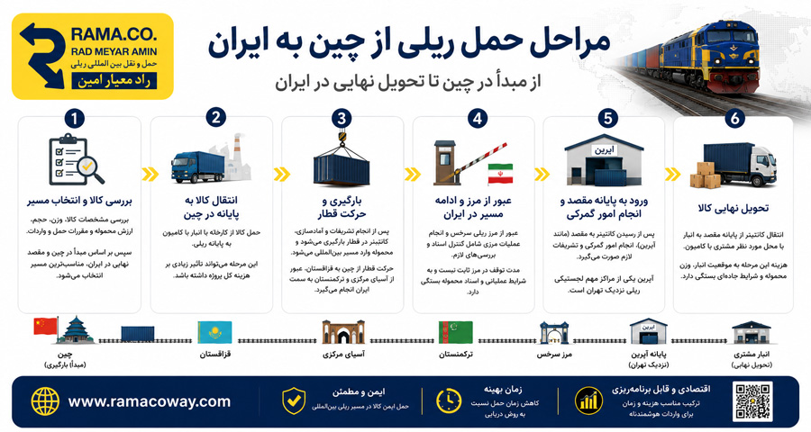 مسیر ریلی چین به ایران