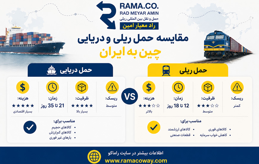 مقایسه حمل ریلی و دریایی از چین به ایران