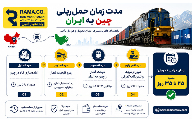 مدت زمان حمل ریلی از چین به ایران 