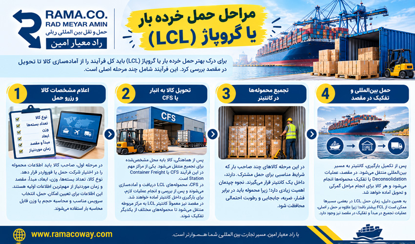 حمل خرده بار یا گروپاژ (LCL) چیست؟ مراحل